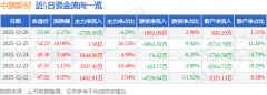 同比下降99.0%；负债率20.58%
