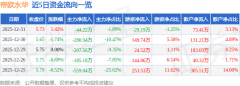 同比下降14.04%；归母净利润-1.41亿元