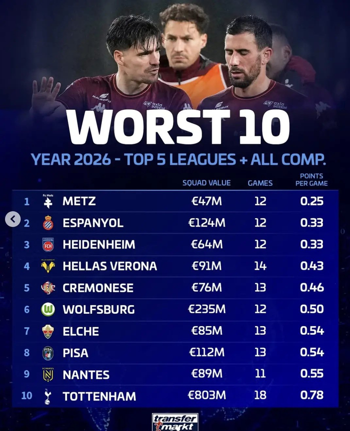 2026五大联赛球队表现最差排名出炉