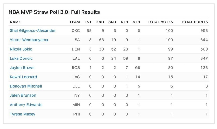 文班亚马官网MVP榜首 ESPN模拟投票亚历山大领先
