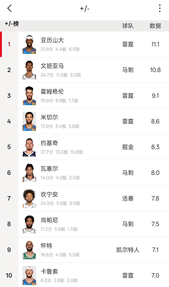 文班亚马官网MVP榜首 ESPN模拟投票亚历山大领先